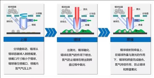淺談激光噴錫焊工藝在通訊技術(shù)中的主要應(yīng)用